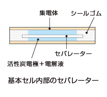 電気二重層キャパシタ